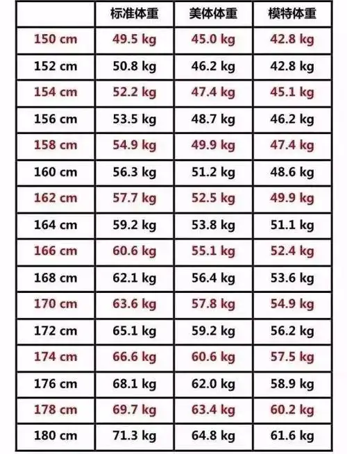 原创男女生最新的体脂率对照表,看看你是属于肥胖还是标准