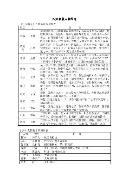 四大名著人物简介 《三国演义》人物基本常识列表 姓名|字|备注| 刘备