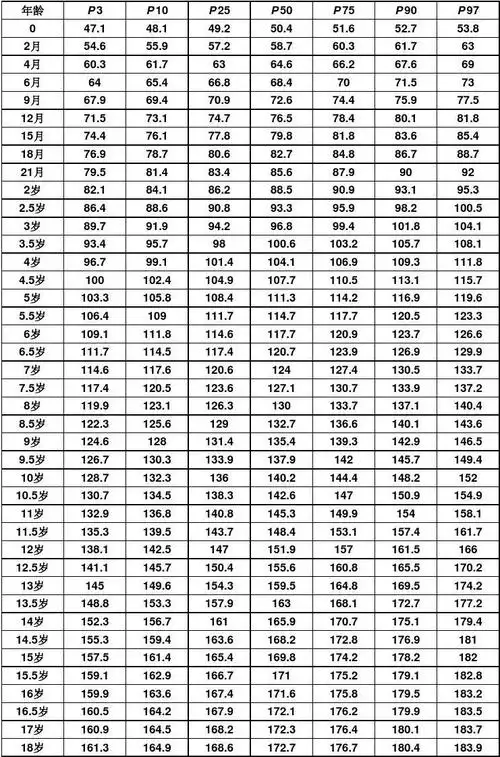 男孩 0-18岁儿童青少年身高 百分位 数值表 年龄 0 2月 4月 6月 9月