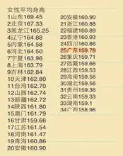 中国各省男女平均身高表