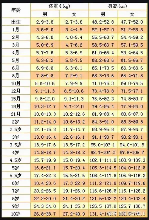 儿童身高标准对照表来了男孩女孩都有看看你家孩子达标了吗